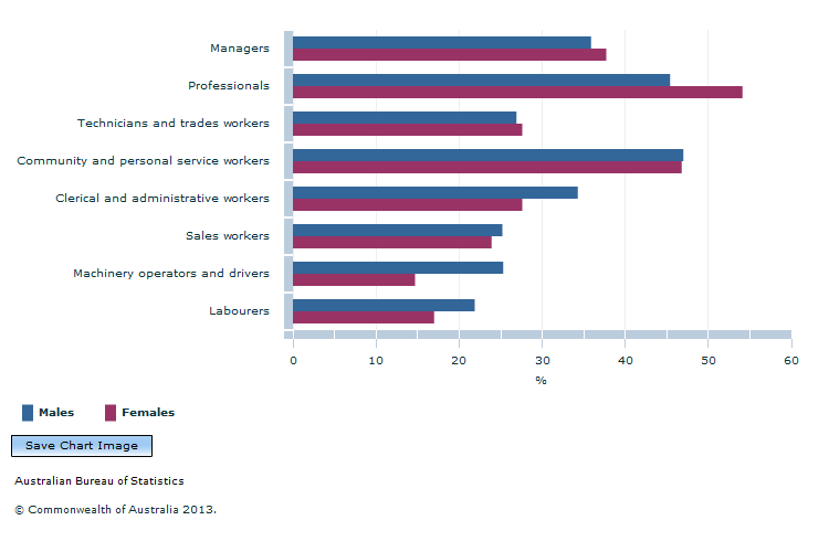 Graph Image for Participation in work-related training for current main job by sex - April 2013 (a)
